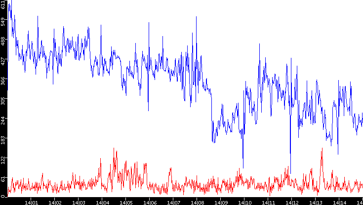Nb. of Packets vs. Time