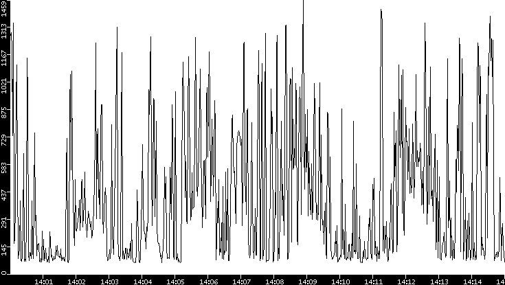 Average Packet Size vs. Time