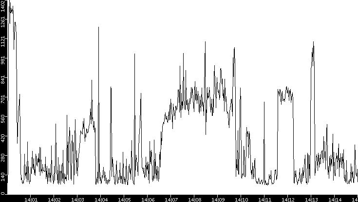 Average Packet Size vs. Time