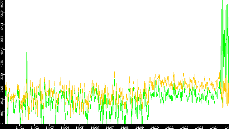 Entropy of Port vs. Time