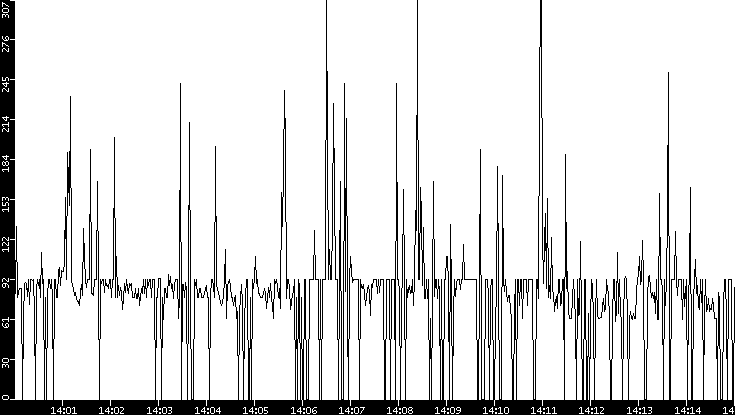 Average Packet Size vs. Time