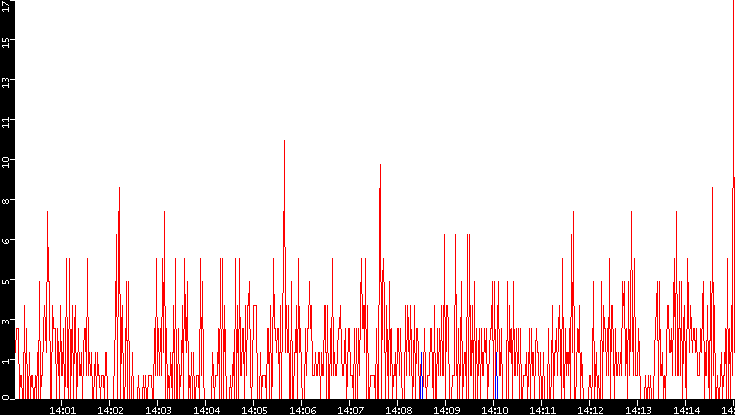 Nb. of Packets vs. Time