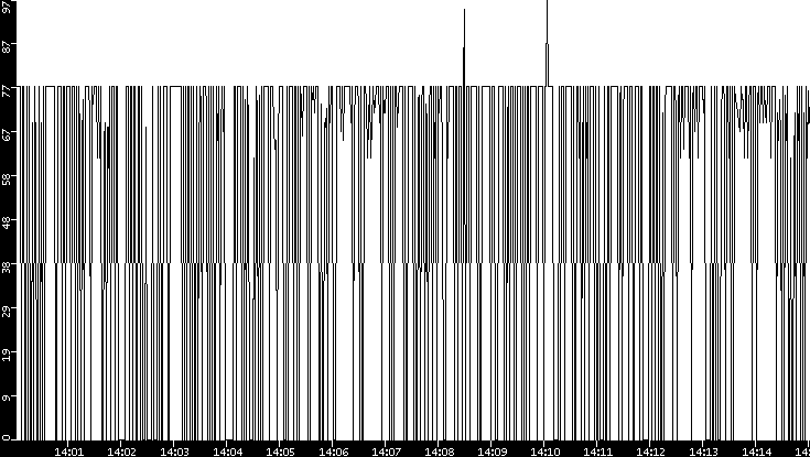 Average Packet Size vs. Time