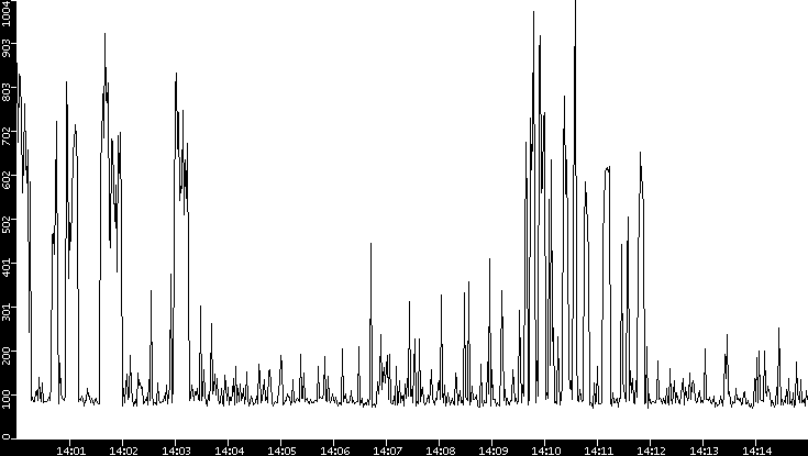 Average Packet Size vs. Time