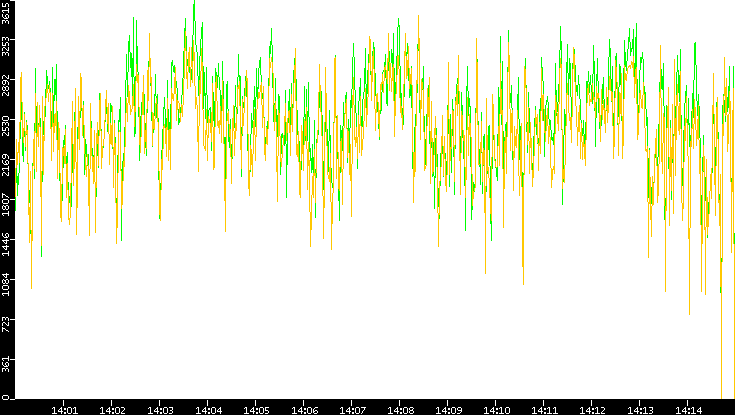 Entropy of Port vs. Time