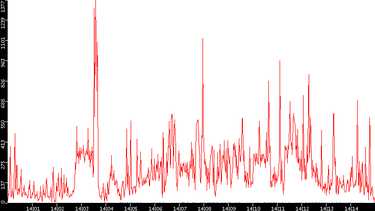 Nb. of Packets vs. Time