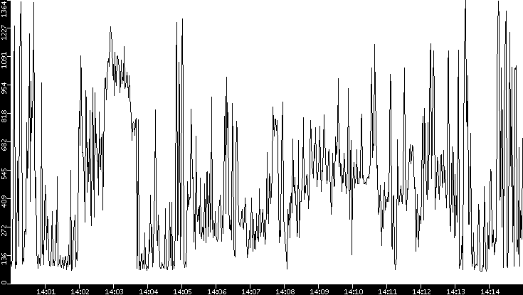 Average Packet Size vs. Time