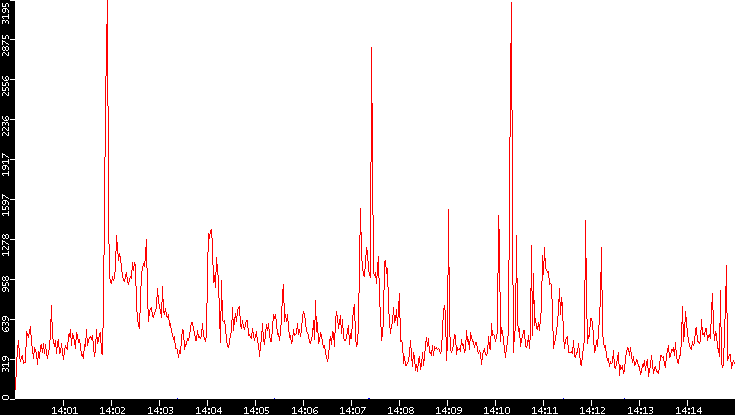 Nb. of Packets vs. Time
