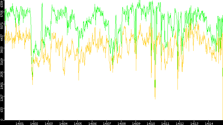 Entropy of Port vs. Time