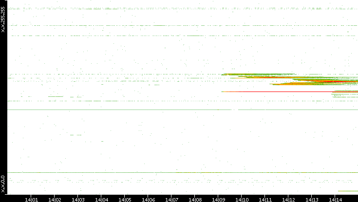 Dest. IP vs. Time