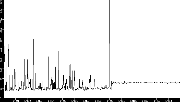 Average Packet Size vs. Time