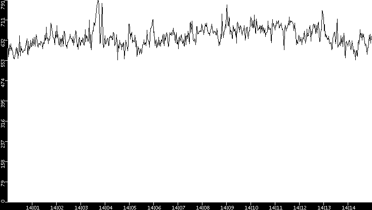 Average Packet Size vs. Time