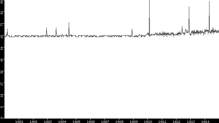 Average Packet Size vs. Time
