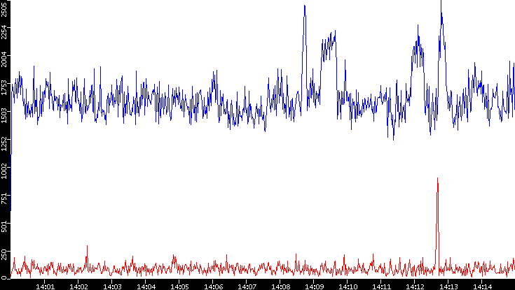 Nb. of Packets vs. Time
