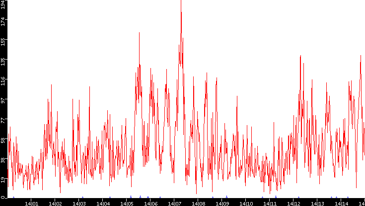 Nb. of Packets vs. Time