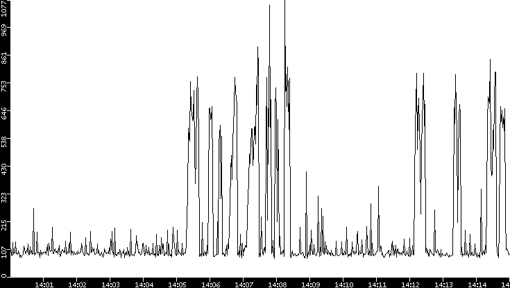 Average Packet Size vs. Time