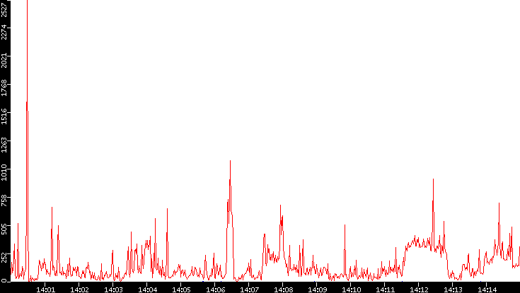 Nb. of Packets vs. Time