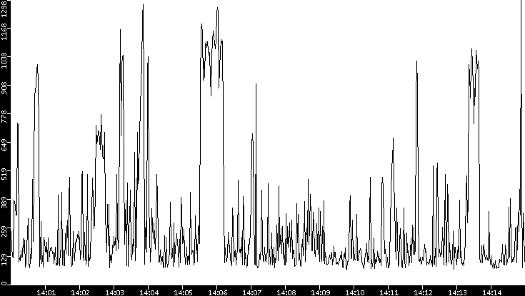 Average Packet Size vs. Time