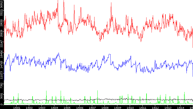 Nb. of Packets vs. Time