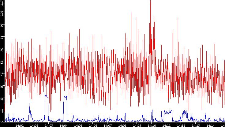 Nb. of Packets vs. Time
