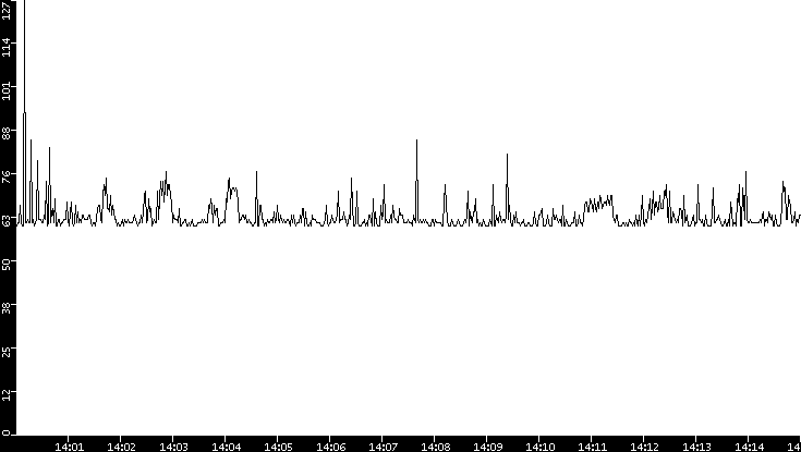 Average Packet Size vs. Time