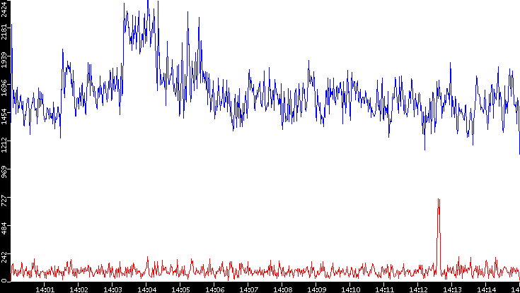 Nb. of Packets vs. Time