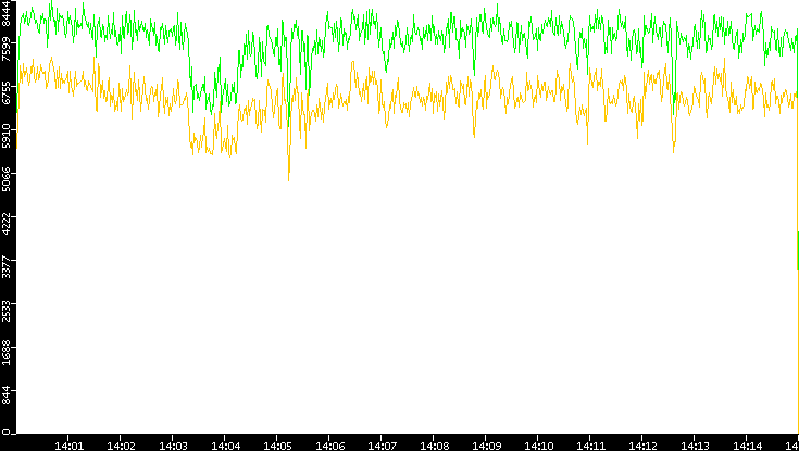 Entropy of Port vs. Time