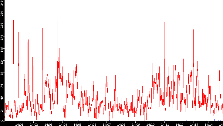 Nb. of Packets vs. Time
