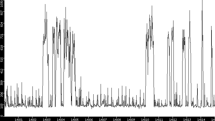 Average Packet Size vs. Time