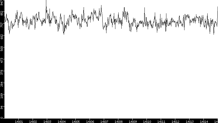 Average Packet Size vs. Time