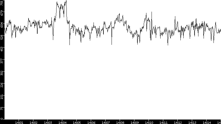 Average Packet Size vs. Time