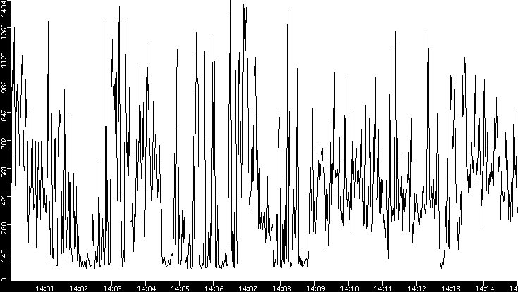 Average Packet Size vs. Time