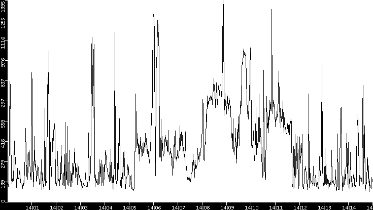 Average Packet Size vs. Time