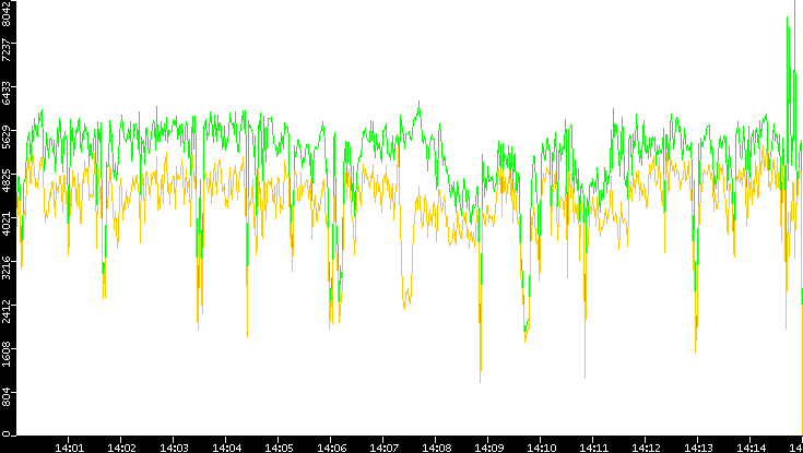 Entropy of Port vs. Time