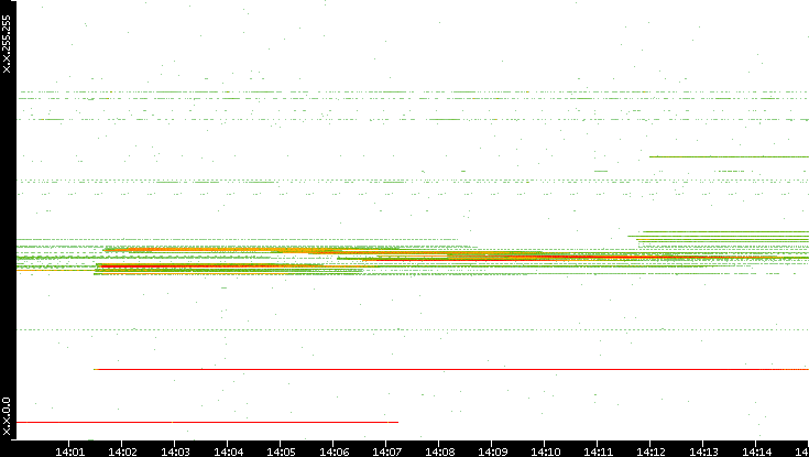 Dest. IP vs. Time