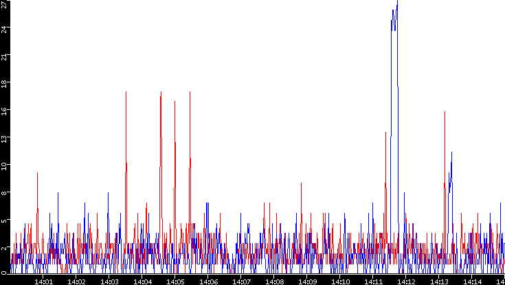 Nb. of Packets vs. Time