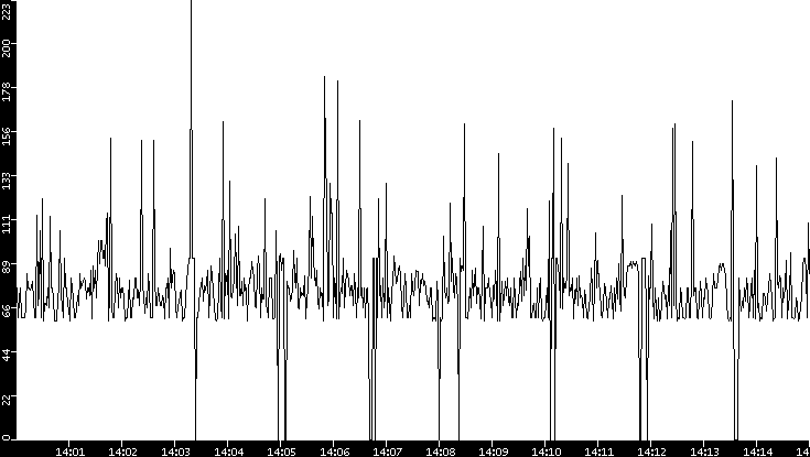 Average Packet Size vs. Time