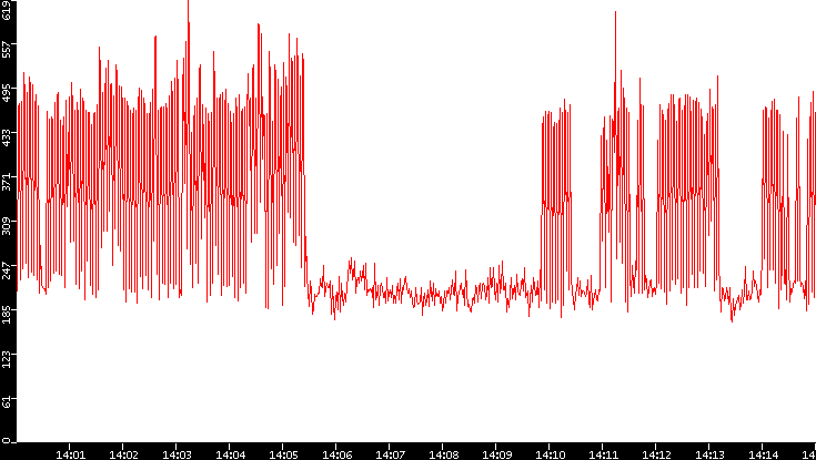 Nb. of Packets vs. Time