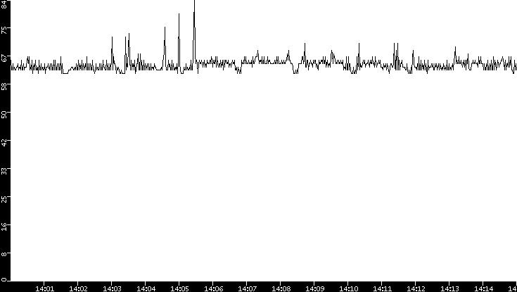 Average Packet Size vs. Time