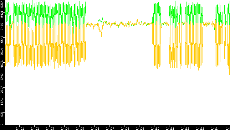 Entropy of Port vs. Time