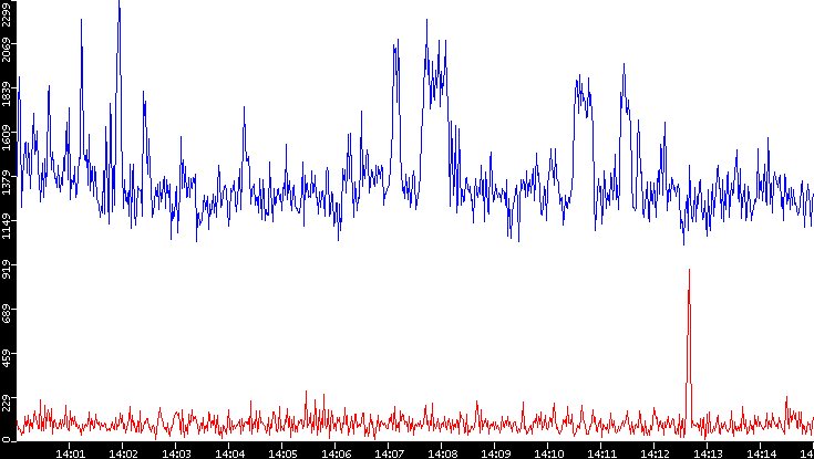 Nb. of Packets vs. Time