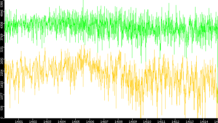 Entropy of Port vs. Time