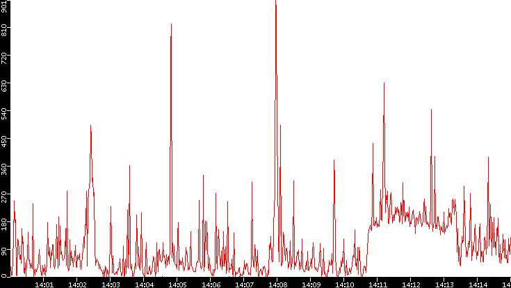 Nb. of Packets vs. Time