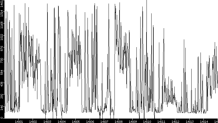 Average Packet Size vs. Time