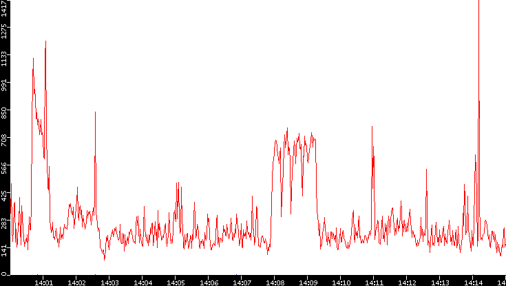 Nb. of Packets vs. Time