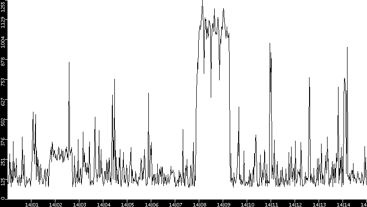 Average Packet Size vs. Time