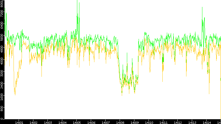 Entropy of Port vs. Time