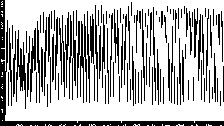 Average Packet Size vs. Time