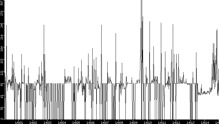 Average Packet Size vs. Time