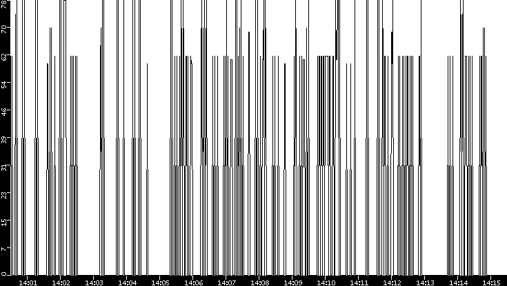 Average Packet Size vs. Time